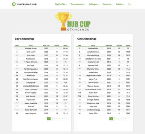 Hub Cup Standings