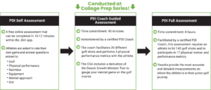 The Three Steps of the PDI
