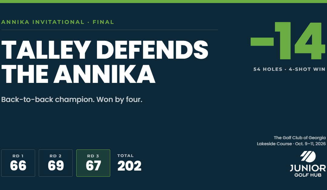 Asterisk Talley defends ANNIKA Invitational title with closing 67